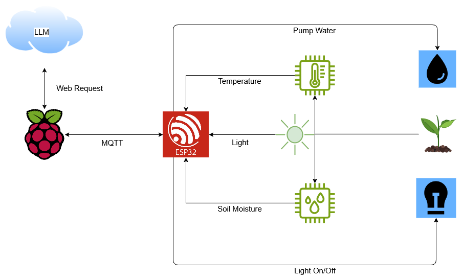 Diagram showing my sensor layout